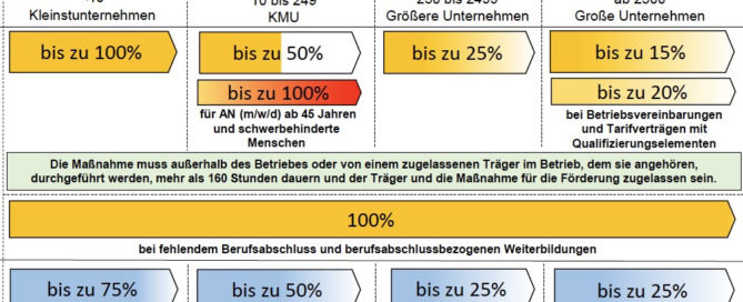 Qualifizierungs-Chancengesetz nach Unternehmen gestaffelt dargestellt